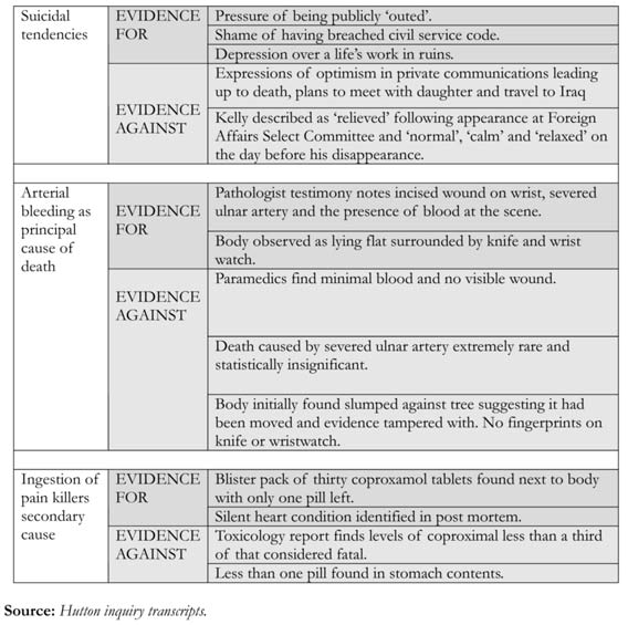 Table 1 - Conflicting evidence presented in testimony to the Hutton inquiry