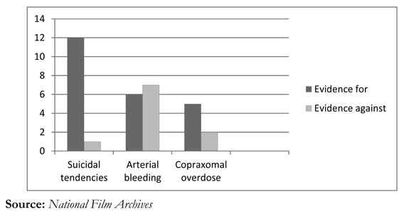 Figure 2 - Number of citations in news programmes of evidence for an against official verdict