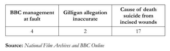 Table 2 - Number of times key Hutton findings reported without caveat or qualification, 28-30 January 2004