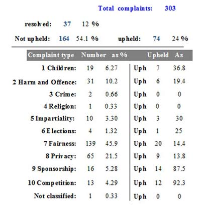Table 7: Ofcom adjudications of news and current affairs complaints by type from 2004 to 2010